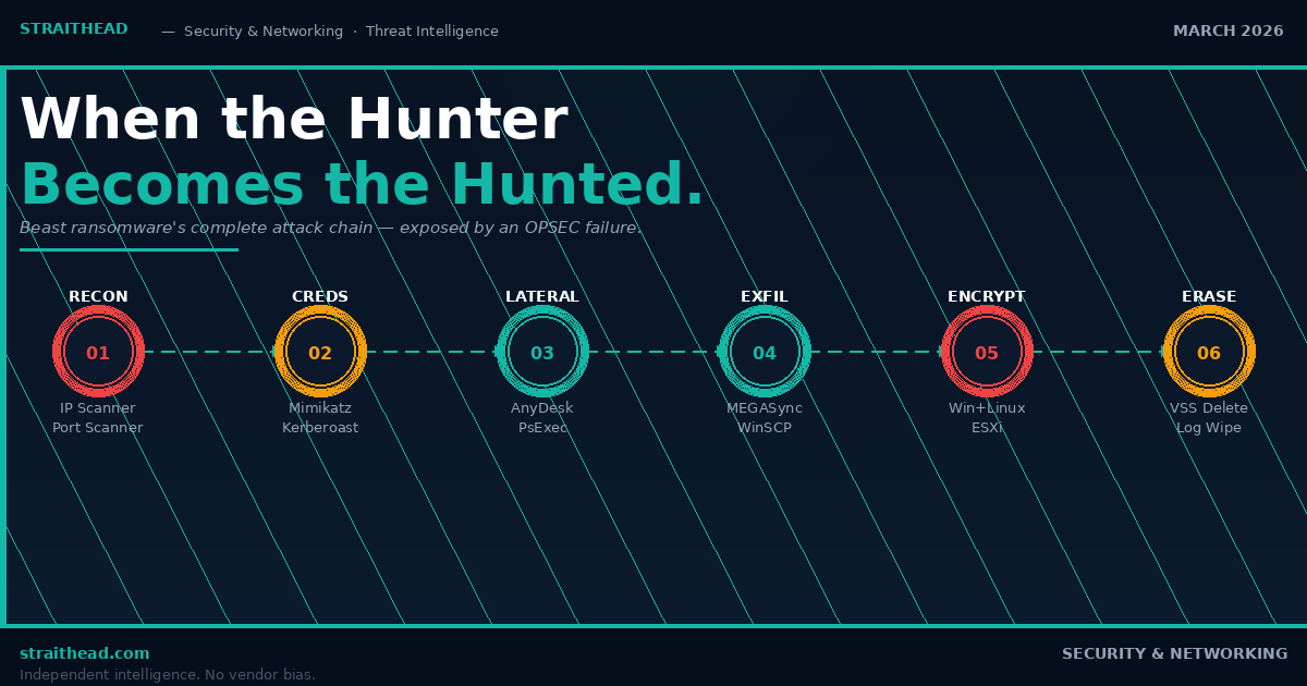 Beast Ransomware 6-Phase Attack Chain: Recon, Credential Theft, Lateral Movement, Exfiltration, Encryption, Forensic Erasure