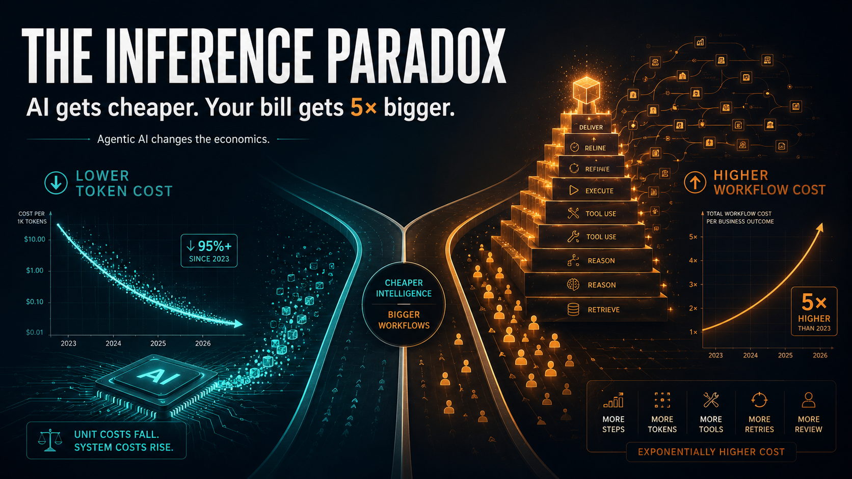 The Inference Paradox cover showing cheaper AI token prices and rising enterprise AI workflow costs