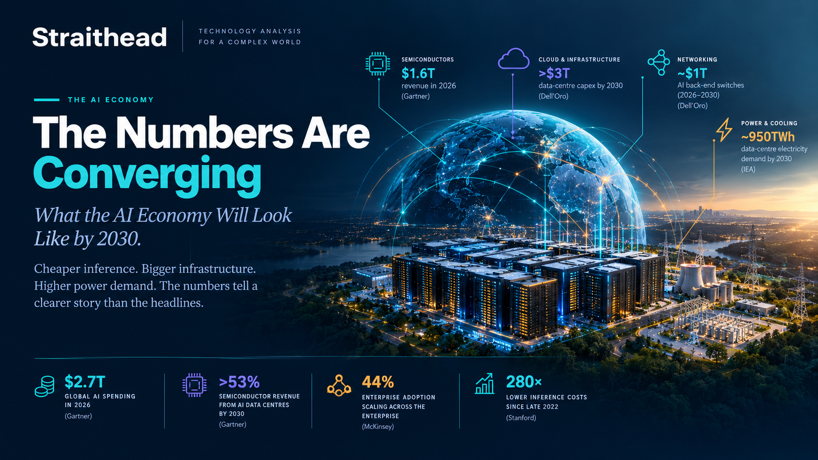 AI economy by 2030: data-centre infrastructure, compute chips, networks and electricity converging into one industrial system